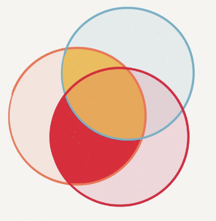 <p>If the criterion is the orange circle, the unique variance of predictor 2 with the criterion is shaded…</p>