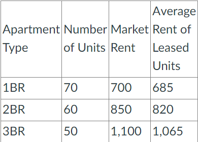 The Meadows at Pentaverate Manor have three types of apartments.  The current monthly market rent for each type is listed in the table below.  Also, the current average rent for all leased apartments is listed.  What is the loss to lease for the apartment complex for the month?