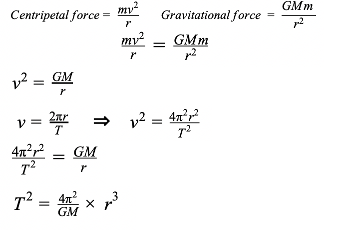 <ul><li><p>Centripetal Force = Gravitational Force</p><ul><li><p>(mv² / r) = (GMm / r² )</p></li></ul></li><li><p>Rearrangement to find velocity (v)</p><ul><li><p>v² = GM / r</p></li></ul></li><li><p>Substitute v² into gravitational equation</p><ul><li><p>v = 2πr / T</p><p>v² = 4π²r² / T²</p></li><li><p>4π²r² / T² = GM / r</p></li></ul></li><li><p>Final equation: T² = (4π² / GM) * r³</p></li><li><p>(4π² / GM) is a constant</p></li></ul><p></p>