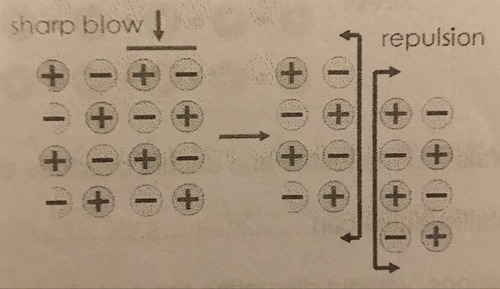 <p>If enough force is applied, the layers can slide over each other. Like charges will move next to each other, causing repulsion which breaks down the lattice structure</p>