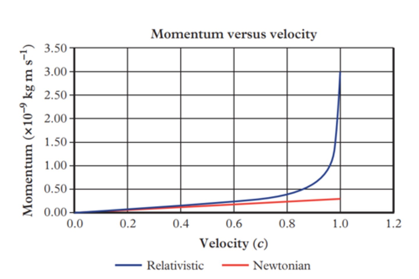 <p>As the graph shows, to increase a particles speed to light speed would require an infinite amount of momentum, as the speed of light is like an asymptote, unreachable.</p>
