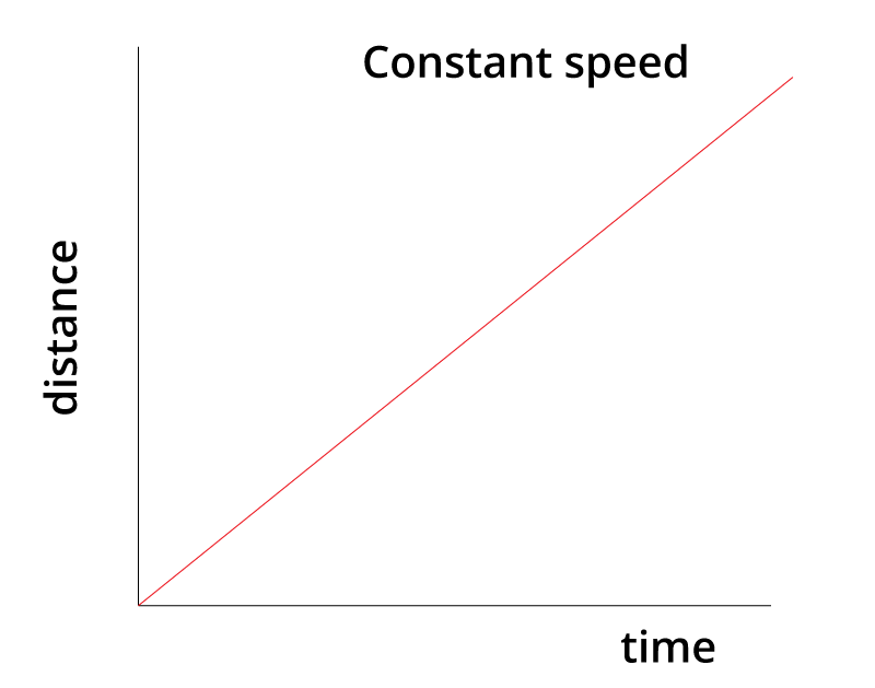 <p>A diagonal straight line with constant gradient</p>