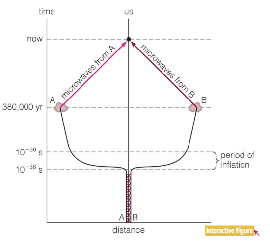 <ul><li><p><span style="background-color: transparent;"><span>Regions now on opposite sides of the sky were close together before inflation pushed them far apart.</span></span></p></li><li><p><span style="background-color: transparent;"><span>Bottom is big bang, when the universe was all touching, when the GUT force split off at 10^-38s, universe to solar system size, so then now we see them at the same temp</span></span></p></li><li><p><span style="background-color: transparent;"><span>→ At </span><strong><span>380,000yrs</span></strong><span> it emits photons, because that's when the universe became transparent, the universe reached </span><strong><span>3000K</span></strong><span>. That's when photons were emitted</span></span></p></li><li><p><span style="background-color: transparent;"><span>We cant see anything beyond </span><strong><span>380,000yrs</span></strong><span>, thats where we see the CMB, emitted in infrared wavelengths</span></span></p></li></ul><p><span style="background-color: transparent;"><span>The CMB has the same temp wherever you look ~3K</span></span></p>
