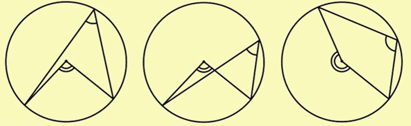 <p>The angle at the center of a circle is twice the angle at the circumference.</p><p>E.g. The 2x angle is double the x angle</p><p>Different versions of the same theorem</p>