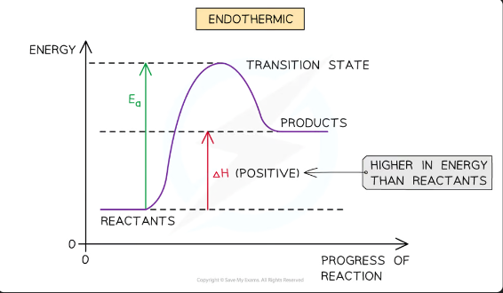 <p>reaction pathway diagrams for endothermic reactions </p>
