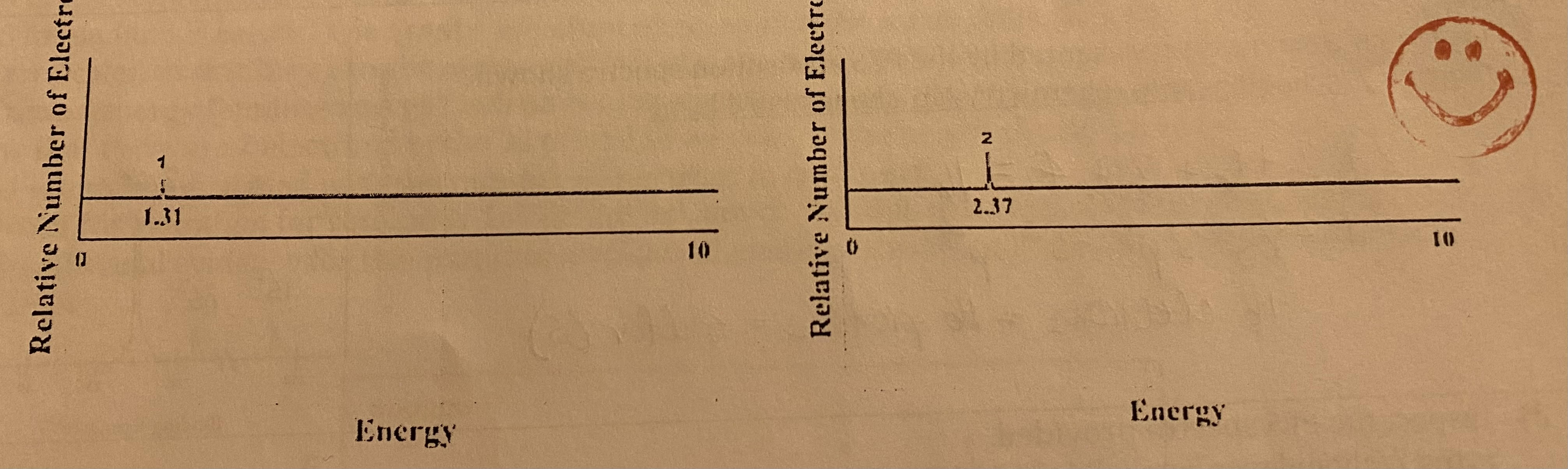 <p>The PES spectra for hydrogen and helium are provided.</p><p>a) Label each graphs as Hydrogen or Helium</p><p>b) Explain the difference in the intensity (height) of the peaks.</p><p>c) Explain the difference in the energy of the peaks.</p>