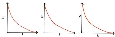 <p>V , Q and I all discharge exponentially, like in decay </p>