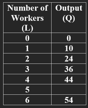 <p><strong>If the marginal product of the 5<sup>th</sup> worker is 6 units of output, then total output for 5 workers is:</strong></p><p>a.<span>&nbsp;&nbsp;&nbsp;&nbsp;&nbsp;&nbsp;&nbsp;&nbsp; </span>6, and average product for 5 workers is 10.<span>&nbsp;&nbsp;&nbsp;&nbsp;&nbsp;&nbsp;&nbsp;&nbsp;&nbsp;&nbsp;&nbsp;&nbsp;&nbsp;&nbsp;&nbsp;&nbsp;&nbsp;&nbsp;&nbsp;&nbsp;&nbsp;&nbsp;&nbsp;&nbsp;&nbsp;&nbsp;&nbsp;&nbsp;&nbsp;&nbsp;&nbsp;&nbsp;&nbsp;&nbsp;&nbsp;&nbsp;&nbsp;&nbsp; &nbsp;&nbsp;&nbsp;&nbsp;&nbsp;&nbsp;&nbsp;&nbsp;&nbsp;&nbsp;&nbsp;</span></p><p>b.<span>&nbsp;&nbsp;&nbsp;&nbsp;&nbsp;&nbsp;&nbsp;&nbsp; </span>50, and average product for 5 workers is 10.<span>&nbsp;&nbsp;&nbsp;&nbsp;&nbsp;&nbsp;&nbsp;&nbsp;&nbsp;&nbsp;&nbsp;&nbsp;</span></p><p>c.<span>&nbsp;&nbsp;&nbsp;&nbsp;&nbsp;&nbsp;&nbsp;&nbsp; </span>49, and average product for 5<span> </span>is 4.9.</p><p>d.<span>&nbsp;&nbsp;&nbsp;&nbsp;&nbsp;&nbsp;&nbsp;&nbsp; </span>44, and average product for 5 workers is 11.</p>