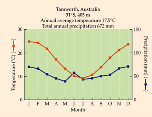 <p>What is this biome?</p><p><span style="font-family: "Wingdings 3";"><span>u</span></span><span style="font-family: "Trebuchet MS";"><span>Don’t let the fact that these data come from the southern hemisphere trip you up</span></span></p><p><span style="font-family: "Wingdings 3";"><span>u</span></span><span style="font-family: "Trebuchet MS";"><span>1 wet season in Australian summer</span></span></p><p><span style="font-family: "Wingdings 3";"><span>u</span></span><span style="font-family: "Trebuchet MS";"><strong><span>Rainfall averages 500-2,500mm for deciduous, 500-4000mm for evergreen</span></strong></span></p><p><span style="font-family: "Wingdings 3";"><span>u</span></span><span style="font-family: "Trebuchet MS";"><strong><span>Nutrient rich soils</span></strong></span></p><p><span style="font-family: "Wingdings 3";"><span>u</span></span><span style="font-family: "Trebuchet MS";"><strong><span>Long growing seasons dominated by deciduous plants.</span></strong></span></p><p><span style="font-family: "Wingdings 3";"><span>u</span></span><span style="font-family: "Trebuchet MS";"><strong><span>Short growing seasons dominated by conifers.</span></strong></span></p><p><span style="font-family: "Wingdings 3";"><span>u</span></span><span style="font-family: "Trebuchet MS";"><strong><span>Biomass production very high.</span></strong></span></p><p><span style="font-family: "Wingdings 3";"><span>u</span></span><span style="font-family: "Trebuchet MS";"><strong><span>Major human population centers, little old growth forest remains.</span></strong></span></p>