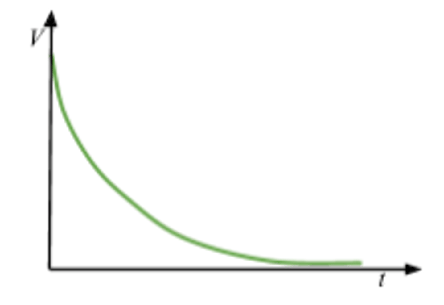 <p>V = V₀e⁻ᵗ/ʳᶜ</p>