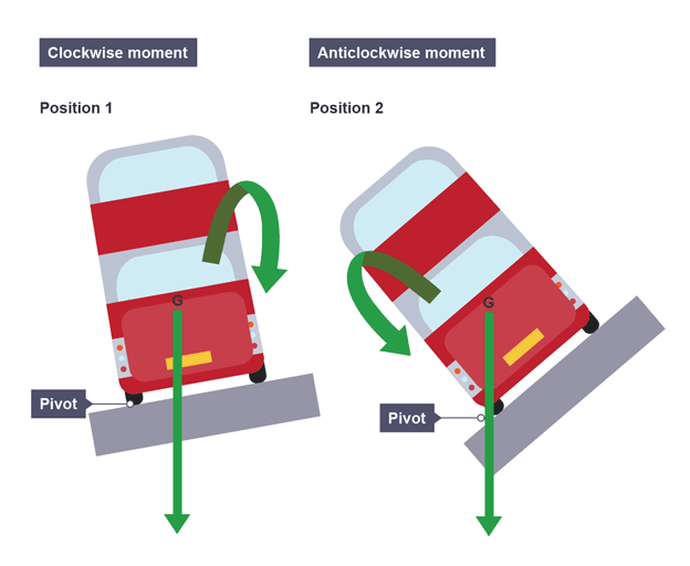 <p><strong>Position 1</strong></p><ul><li><p>Does not topple over</p></li><li><p>Centre of gravity is inside the wheel base, producing a clockwise moment to pull the bus back onto its base</p></li></ul><p><strong>Position 2</strong></p><ul><li><p>Topples over</p></li><li><p>Centre of gravity is outside the wheel base, producing an anticlockwise moment to pull the bus off its base and on to its side</p></li></ul><p></p>