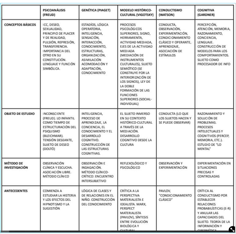 <p><strong>Psicoanálisis:</strong></p><ul><li><p>referentes: freud, lacan, melanie, klein, winnicott,dolto, splitz</p></li><li><p>Objeto: inconsciente</p></li><li><p>Método: Asociación libre (paciente) y atención flotante (terapeuta)</p></li><li><p>Concepto de niño: activo</p></li><li><p>Factor: En primer momento de teoria: Orgánico Genético. Luego externo-ambiental</p></li><li><p>Conceptos importantes: InCC - PreCC - CC. YO-ELLO-SUPERYO Represión</p></li><li><p>Freud insistió en la importancia que tienen las primeras experiencias del niño para el desarrollo de la personalidad del adulto y dio coherencia a una idea que hasta entonces tenía poca importancia: la influencia de las experiencias tempranas para el desarrollo posterior.</p></li></ul><p><strong>Teoría histórico-cultural de Vygotsky:</strong></p><ul><li><p>referentes: vigotsky, constructivista, desde lo social y lo individual</p></li><li><p>Objeto de estudio: Procesos superiores del pensamiento</p></li><li><p>Método: Método cuasi experimental y correlacional. Observación</p></li><li><p>Concepto de niño: activo (construye el conocimiento a partir de la interacción con el otro y controla su conducta de manera autónoma, consciente y voluntaria)</p></li><li><p>Factor: ambientalista y orgánico-genético. Influyen tanto los factores biológicos como las relaciones sociales.</p></li><li><p>Concepto de niño: activo que hace la propia acción</p></li><li><p>Conceptos importantes: Zona de desarrollo próxima- zona de desarrollo real. signos. actividad mediada. interacción social.</p></li></ul><p><strong>Epistemología genética </strong></p><ul><li><p>Objeto: construcción de estructuras cognitivas del objeto cognoscente que le permiten al sujeto incorporar lo real a sus esquemas de acción.</p></li><li><p>Método: clínico (observación en un espacio controlado) y crítico (cuestiona/ genera preguntas)</p></li><li><p>Concepto de niño: Activo: a través de la interacción con el medio adquiere nuevos conocimientos</p></li><li><p>Factor: orgánico-genético y constructivista.</p></li><li><p>Conceptos importantes: Atención. Memoria. Comprensión y Pensamiento (como herramienta y signos de la realidad psicológica). Estadios. Esquemas. Asimilación.</p></li></ul><p><strong>Cognitivismo</strong>:</p><ul><li><p>referentes: Brummer</p></li><li><p>Objeto de estudio: procesos cognitivos (atención, memoria, percepción, etc). procesos intelectuales de mayor a menor complejidad. como la mente interpreta, procesa y almacena la información en la memoria.</p></li><li><p>Método: observación/experimentación</p></li><li><p>Concepto de niño: activo (el niño elabora una información que recibe de acuerdo con el programa o con las estrategias de que dispone y las respuestas o salidas del sistema dependen de esa elaboración, lo que cambia a lo largo del desarrollo es el programa)</p></li><li><p>Factor: ambientalista y orgánico-genético</p></li><li><p>C. Imp: percepción, atención, memoria, lenguaje</p></li></ul><p><strong>Conductismo</strong>:</p><ul><li><p>Referentes: Pavlov- Watson, skinner</p></li><li><p>Objeto de estudio: conducta (comportamiento manifiesto y observable)</p></li><li><p>Método: observación/experimentación</p></li><li><p>Concepto de niño: activo, ya que debe operar en el medio para recibir el estímulo (operante); pasivo y moldeable desde el exterior, se lo consideraba una tabula rasa (clásico)</p></li><li><p>Factor: ambientalista</p></li><li><p>C. imp: estímulos condicionados, estímulos incondicionados. respuesta cc- icc- aprendizaje.</p></li></ul>