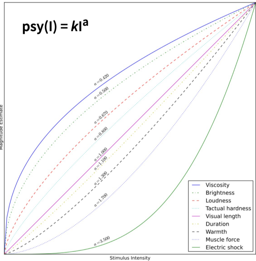 <ul><li><p>how much more/less intense are 2 stimuli of different intensities</p></li><li><p>discovered that different sensory modalities have different shapes (pain → exponential shape)</p><ul><li><p>can perceive smaller differences in pain at <strong>higher intensities</strong></p></li></ul></li></ul><p>$$psy(I)=kI^a$$ </p><p>$$psy$$: subjective percept</p><p>$$I$$: stimulus intensity</p><p>$$a$$: controls curvature of function</p><p>$$k$$: corrects for scaling of measurement units for I</p><p></p>