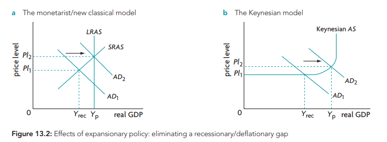   

(DEFLATIONARY/ RECESSIONARY GAP) Expansionary (loose) monetary policy = interest rate decreases and money supply increases so cost of borrowing decreases and the inventive to save decreases more is spend increasing AD. 

AD increases and real GDP increases, lowering unemployment. 

* Reduce inflation 
* Prevent asset/ credit bubbles      
* Reduce excess debt and  promote saving 
* Reduce current account  deficit 