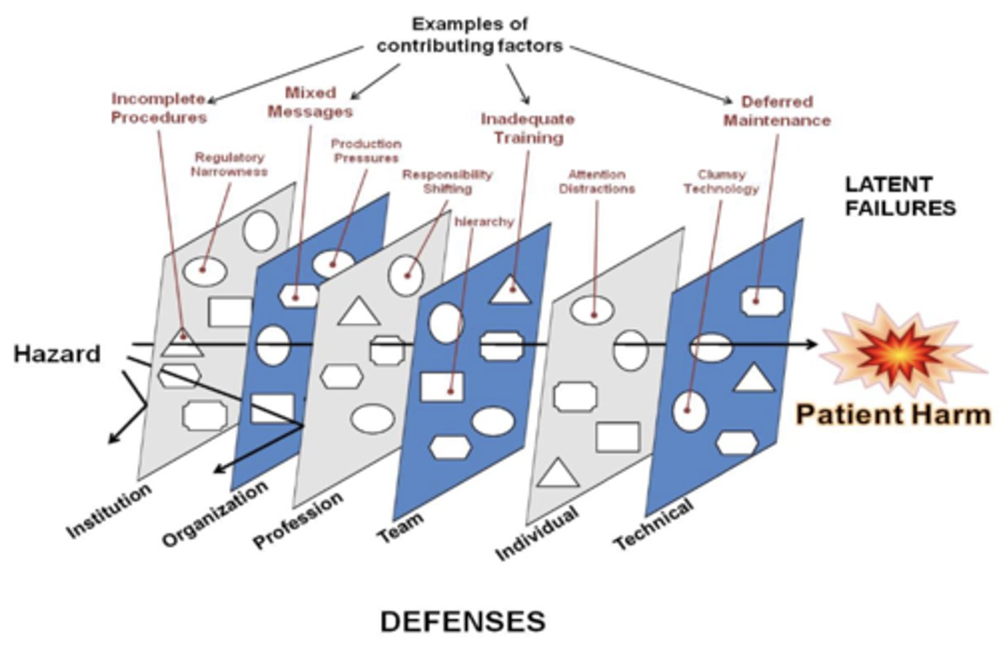 <p>Used for risk analysis and management</p><p>The holes in each slice represent weaknesses or flaws in that layer. On their own, each slice might catch most errors. However, when the holes in multiple slices align, a hazard can pass through all layers — resulting in an adverse event or system failure</p>