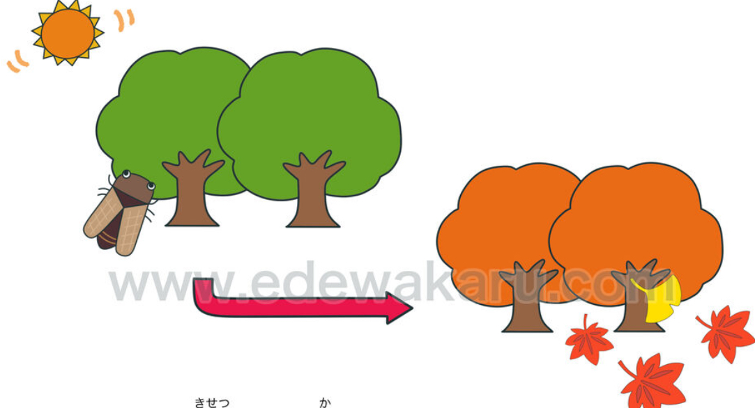 <p>計画を<strong>変える</strong>必要がある。</p><p>(It’s necessary to change the plan.)</p><p>Define to Change</p>