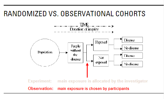 <p>*Refer to photo<br><br>Experiment = Randomized</p><p>Observation = Observation<br></p>