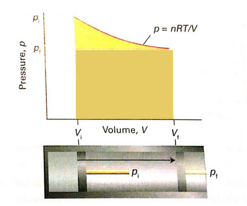 <p>In the P–V graph, what does the <strong>area under the curve</strong> represent?</p>