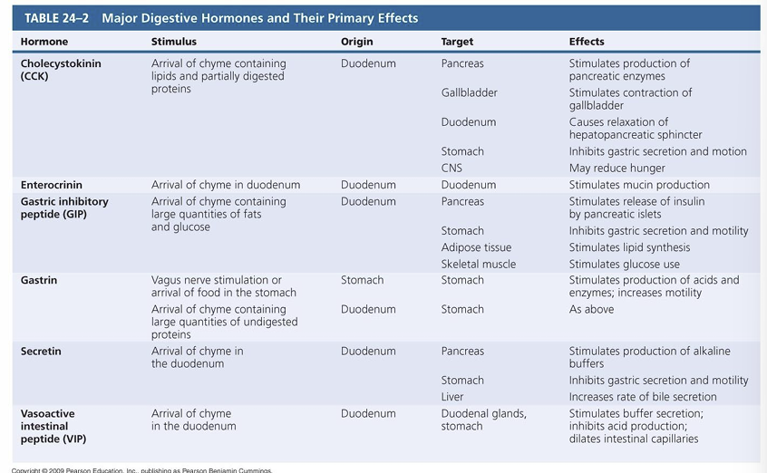 <p>Learn table of gastric hormones</p>