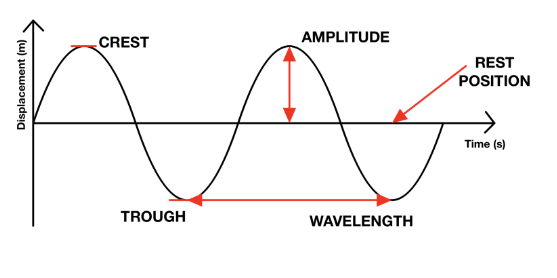 <p>the length between any 2 consecutive points in phase </p>