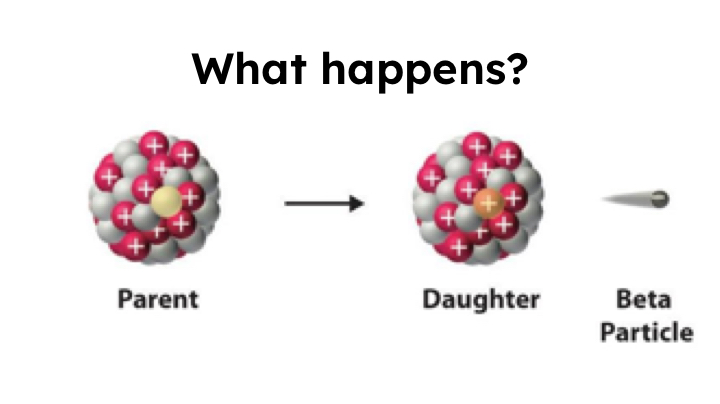 <p>0/-1 e or 0/-1 B</p><p>Too many protons to be stable, so an electron is ejected from the nucleus. A neutron converts to a proton.</p><p>1 reactant —> 2 products</p><p>Protons increase, neutrons decrease</p>