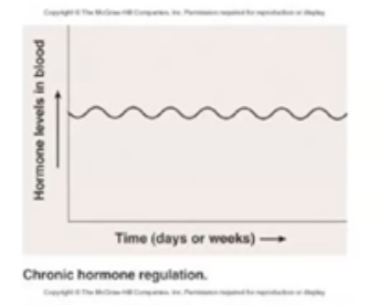 <p>What is Chronic Hormone Regulation?</p>