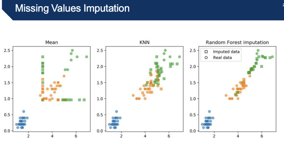 <p><strong>Mean: </strong>Taking the mean gives you an unrealistic data set</p><ul><li><p>in image, rounded dots are original feature values, colors indicate labels</p></li><li><p>you can take another approach → KNN</p></li></ul><p></p><p><strong>KNN:</strong></p><ul><li><p>more realistic bcs all the squares are in the neighborhood of the actual data points, calculated based on things surrounding data point</p></li><li><p>k = number of neighbors you’re taking into account</p></li></ul><p></p><p>*can also drop the missing value</p>