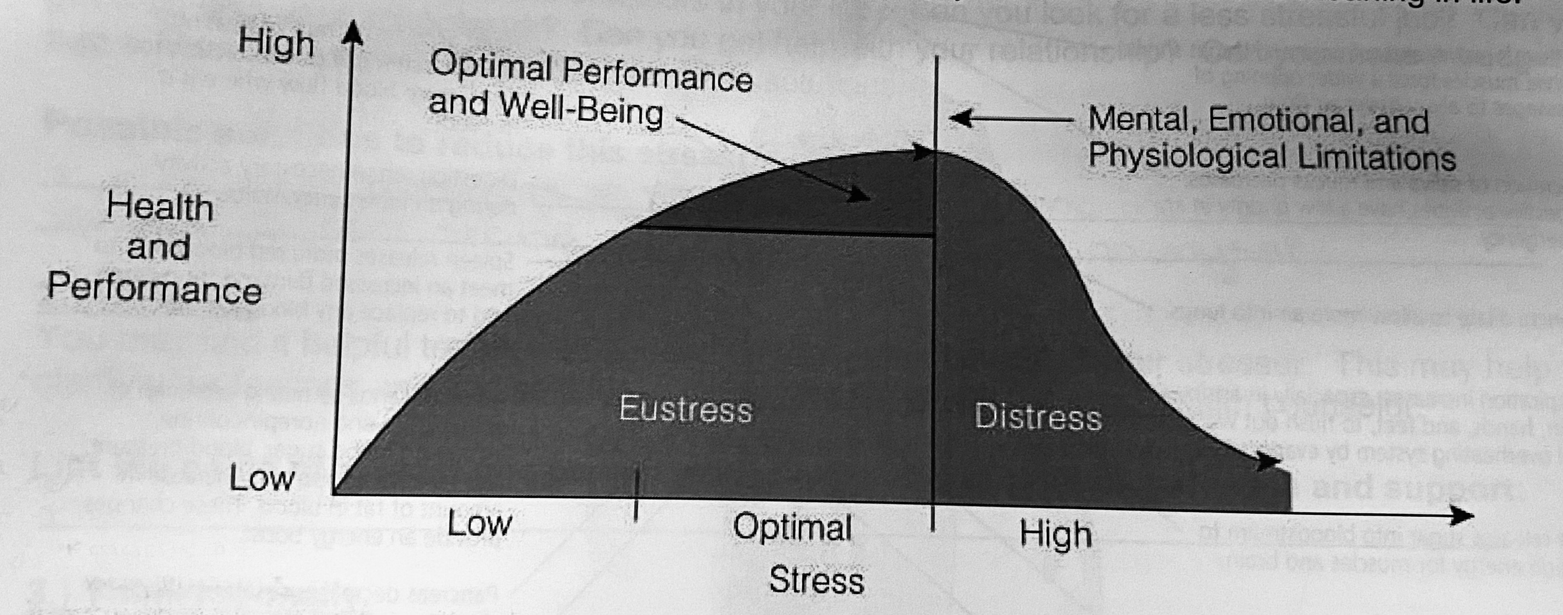 <p>Eustress and distress are two types of stress. Eustress is a positive form of stress that can motivate and energize individuals, while distress is a negative form of stress that can lead to anxiety and health problems.</p><p>*goes from EU to DIS when its not capable</p><p>*know the chart</p>