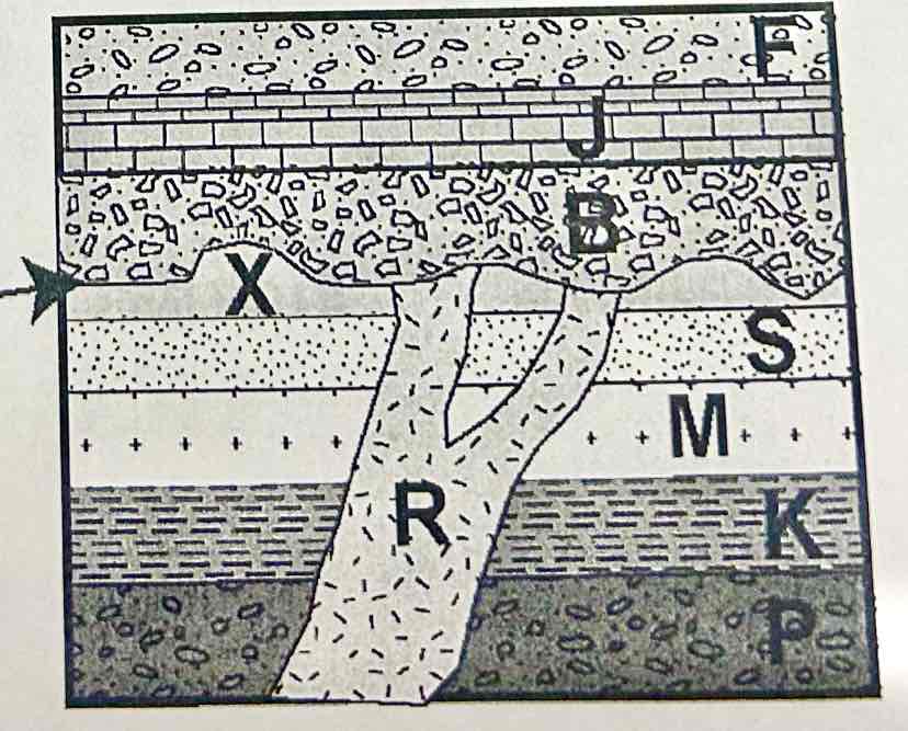 <p>Looking at the diagram below, what kind of feature is formed at A? </p>