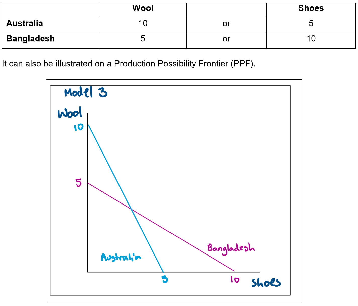 <p>When examining the gains from specialisation and trade using opportunity cost there are four assumptions:</p><ol><li><p>There are only two countries.</p></li><li><p>Each country can produce only two goods.</p></li><li><p>There are no transport costs.</p></li><li><p>Resources are perfectly mobile – resources can be shifted between industries with zero displacement costs</p></li></ol><p> </p><p>The table below shows the production possibilities for the two countries assuming they wish to devote all their resources on either producing wool or shoes. If Australia only produced wool its output would be 10 units if it used all its resources to produce just shoes, then its output would be 5. If Bangladesh only produced wool its output would be 5 units if it used all its resources to produce just shoes, then its output would be 10.</p>