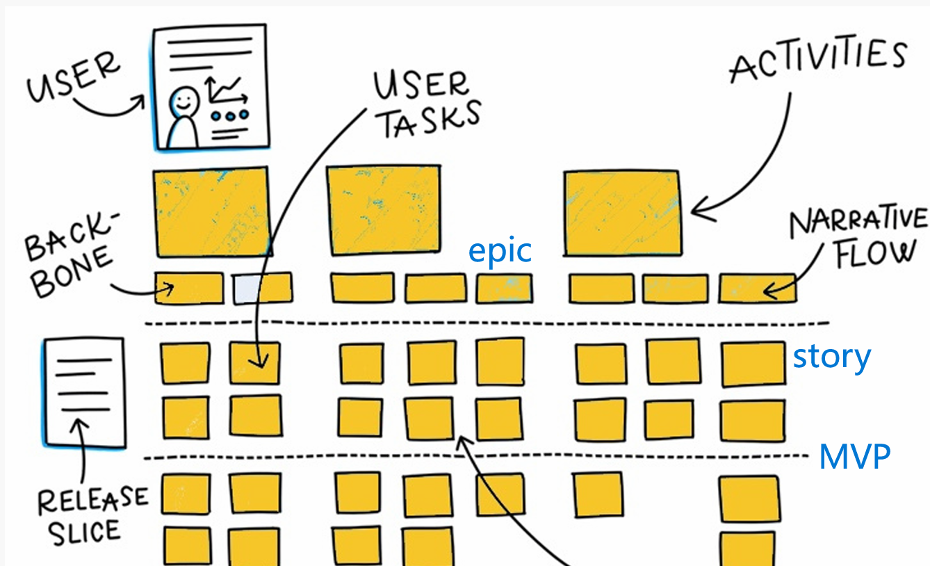 <p>A visual technique to create shared understanding, organize and prioritize user stories, with story told horizontally/chronologically and each activity is further elaborated vertically in details + priority</p><p>= start of product backlog</p>