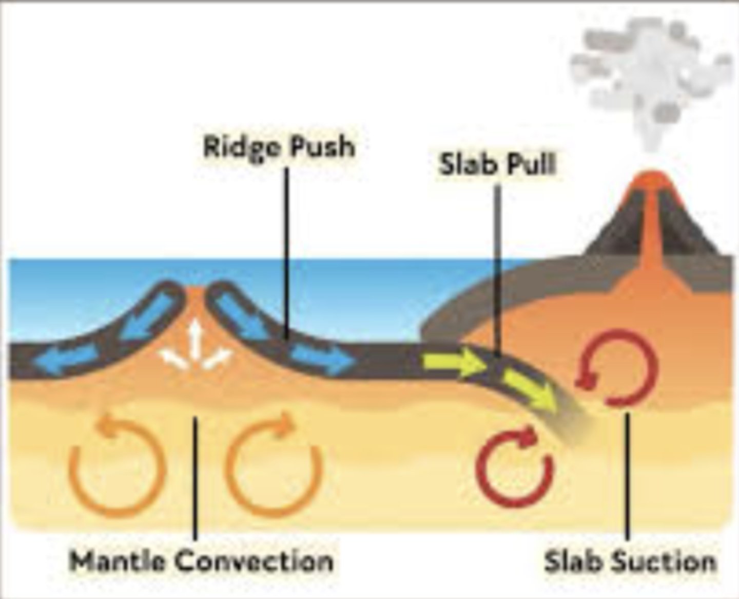 <p>· Develops because lithosphere is denser than the underlying asthenosphere, and sinks like a stone in water (slowly)</p><p>· Occurs as subduction zones (convergent plate margins); dominant</p><p>· Plates older and colder at subduction zone start to sink and pulls the rest of the plate downward</p><p>· More dominant than ridge push</p><p>· Allow movement of lithospheric plates</p>