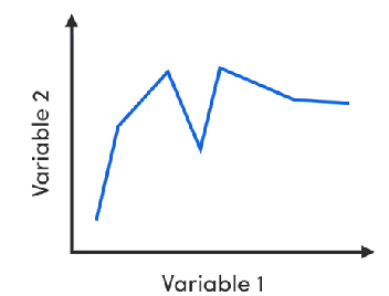 As variable 1 changes, so does variable 2