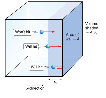 <p>why do only some molecules hit the wall in a particular second?</p>