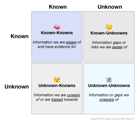 <p>Categoriseert info volgens:</p><ul><li><p><strong><span>Known-knowns (feiten)</span></strong><span>: Dingen die je al kent en begrijpt, zoals het blijvende belang van video en beeld.</span></p></li><li><p><strong><span>Known-unknowns (veronderstellingen)</span></strong><span>: Dingen die je weet dat je niet kunt voorspellen, zoals de populariteit van een nieuwe tv-serie.</span></p></li><li><p><strong><span>Unknown-knowns (intuïties):</span></strong><span> Dingen die je dacht te weten maar die anders kunnen zijn, zoals de aanname dat een concurrent je marktaandeel zal overnemen.</span></p></li><li><p><strong><span>Unknown-unknowns (verrassingen):</span></strong><span> Dingen waarvan je nog niet weet dat je ze niet weet, zoals de impact van Google Maps op de markt van papieren kaarten.</span></p></li></ul>