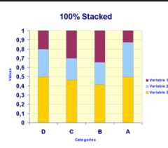 <p>Used to compare the distribution of a categorical variable in each of several groups.</p>