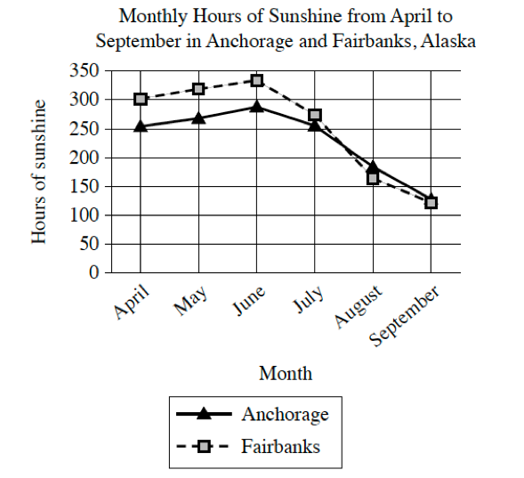 <p>A student is researching monthly hours of sunshine in different cities in Alaska. When comparing trends in Anchorage and Fairbanks, the student concludes that the two cities show a similar pattern in the monthly hours of sunshine from April to September.</p><p>Which choice best describes data from the graph that support the student’s conclusion?</p><p>A. The monthly hours of sunshine in both Anchorage and Fairbanks hold steady in June and July before beginning to decline in August.</p><p>B. The monthly hours of sunshine in both Anchorage and Fairbanks increase from April to June and then decrease from June to September.</p><p>C. Anchorage and Fairbanks both have less than 200 monthly hours of sunshine from April to September.</p><p>D. Anchorage and Fairbanks both have more than 300 monthly hours of sunshine from April to June and less than 200 hours from July to September.</p>