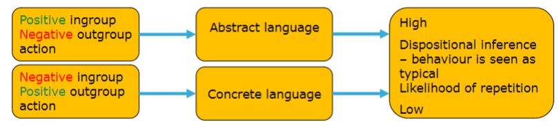 <ul><li><p>positive ingroup and negative outgroup behaviour is presented as enduring and typical</p></li><li><p>applied to members of a group repeatedly leading to stereotyping</p></li></ul>
