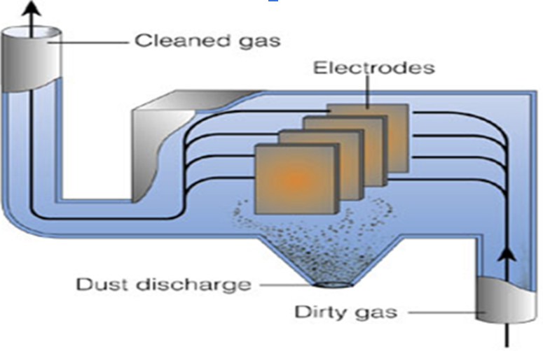 <ul><li><p><span>Use charges to separate&nbsp;the particulate matter from the gas</span></p></li><li><p><span>Suck up the “dirty gas” (filled with particulates) and the precipitator will impart a charge on the particulates.</span></p></li><li><p><span>charged particulates will stick to the oppositely charged electrodes…cause opposites attract!</span></p></li><li><p><span>Only clean air will leave!&nbsp;</span></p></li><li><p><span>shut the power off to the electrodes and the dust falls, collects at the bottom &amp; is taken to a hazardous landfill.</span></p></li></ul><p><span>Negative: Electrostatic Precipitators only remove large, medium and small particles…NOT the dangerous ULTRAFINE!</span></p>