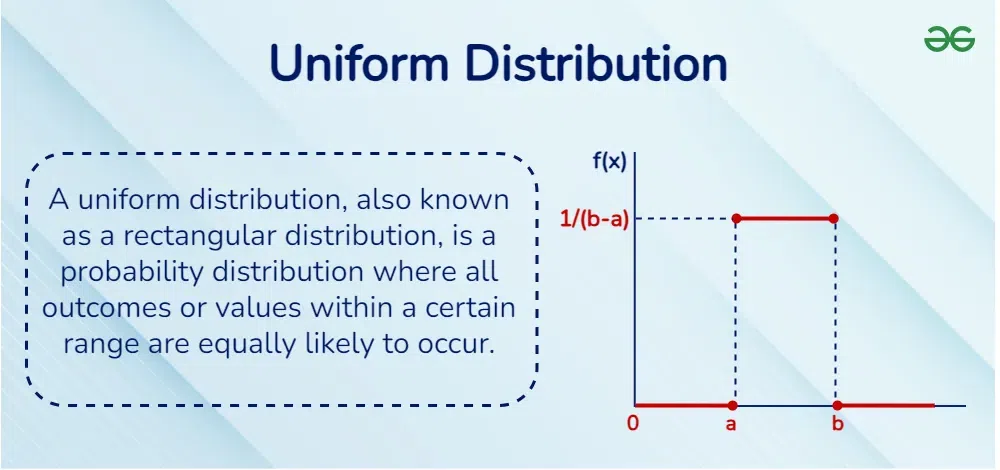 <p>Uniform distribution</p>