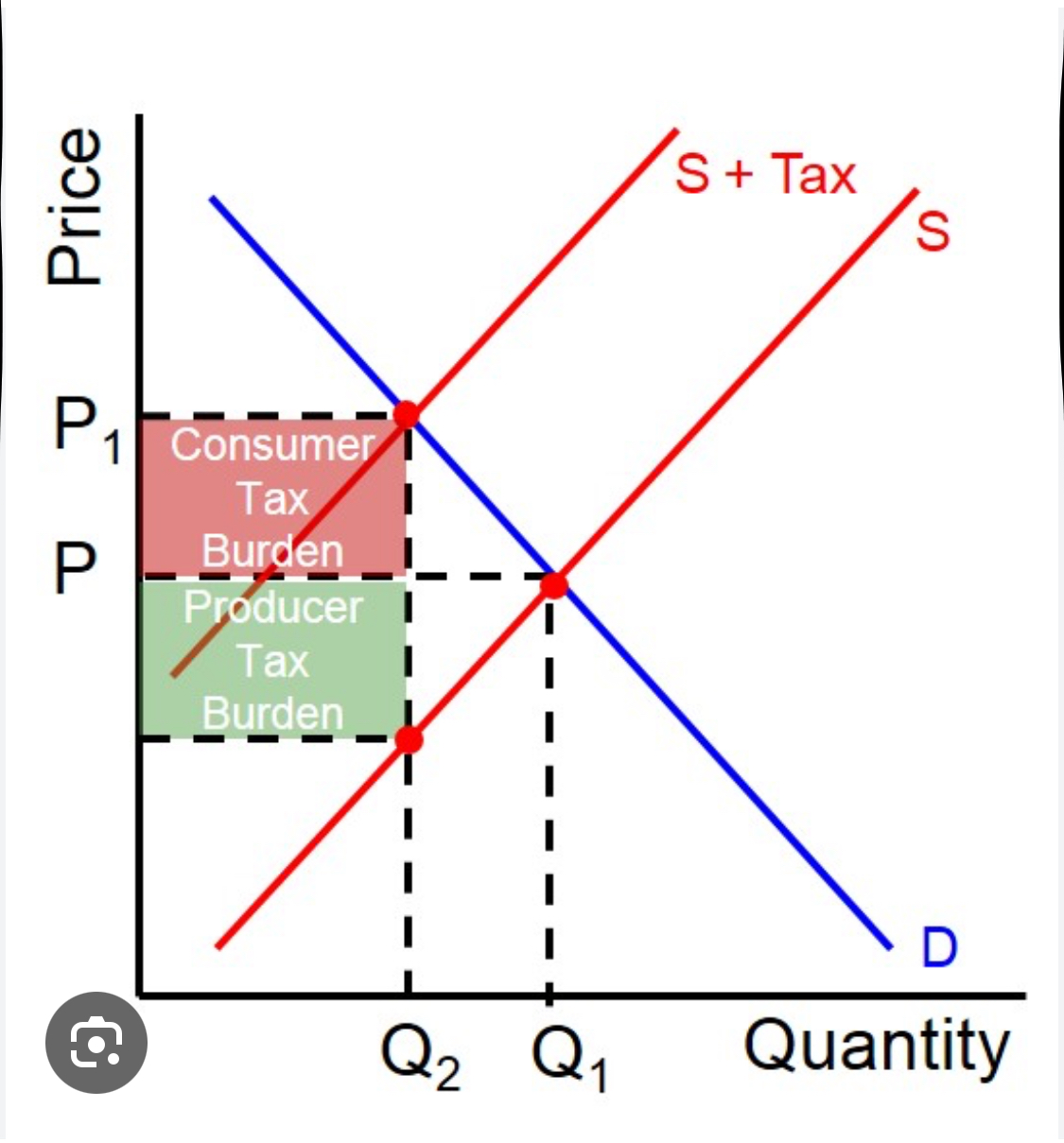<p>This diagram shows the impact and how you find the equilibrium without tax go across to the price axis and anything above this is the producer burden and anything below this is the consumer burden </p>