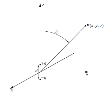 <p>described by two point charges (+ &amp; -) separated by distance d</p>
