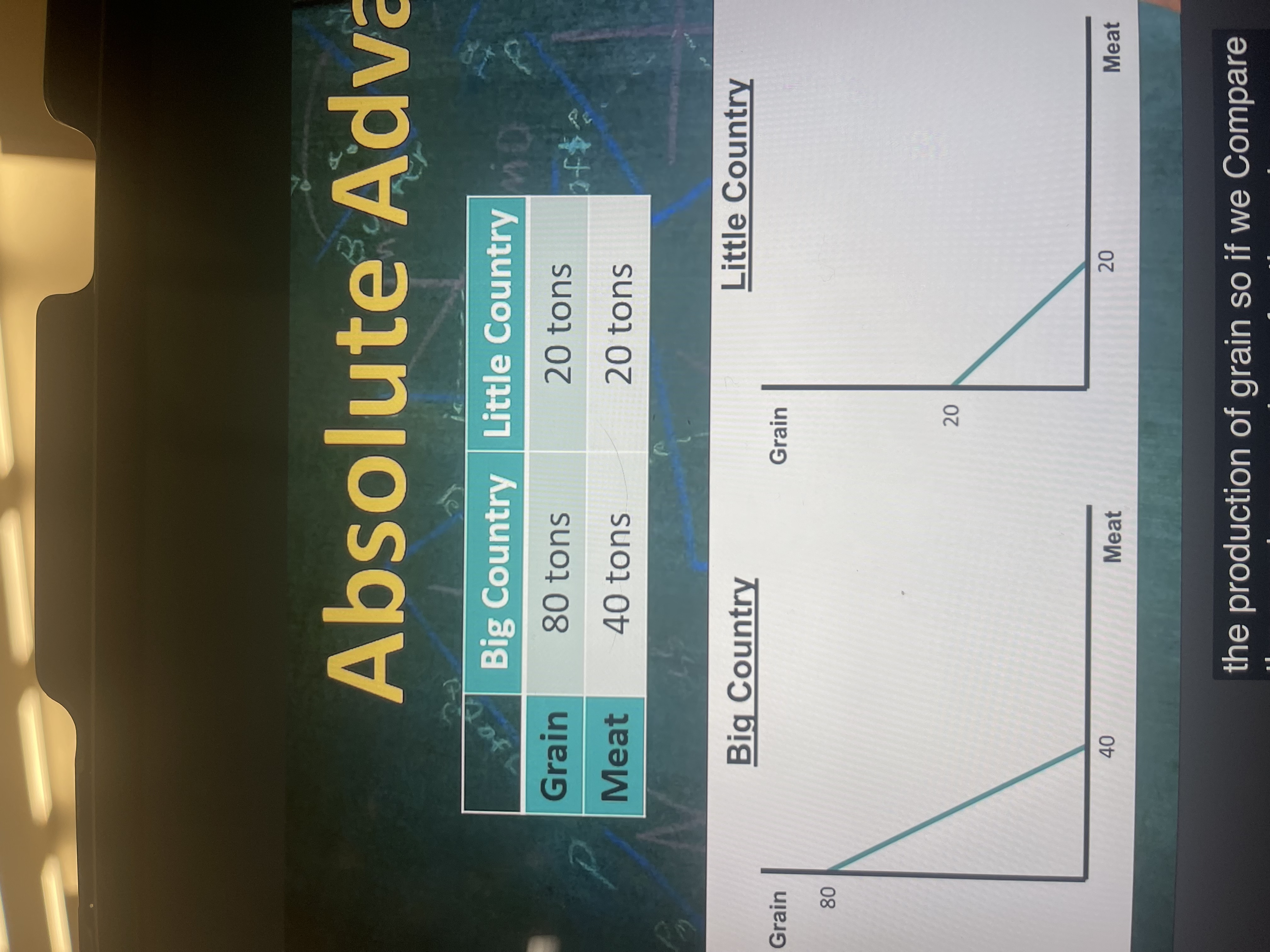 <p>which country has the absolute advantage of grain here?</p>
