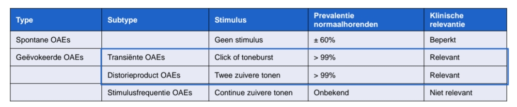 <ul><li><p>Bijproduct van het cochleair amplificatieproces, waardoor akoestische energie, geproduceerd in de cochlea, <br>wordt opgevangen in de gehoorgang</p></li><li><p>Representatie van de integriteit van de OHCs</p></li><li><p>Classificatie o.b.v. stimulus:</p></li></ul><p></p>