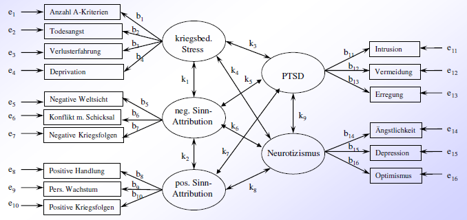 Pfaddiagramm für das Strukturgleichungsmodell