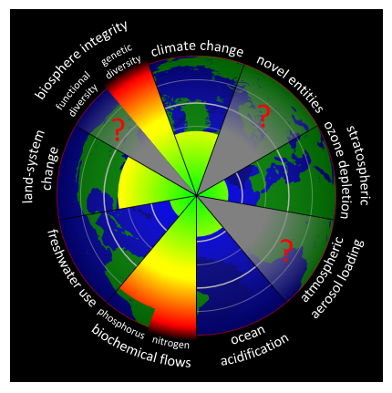 <p><span>Planetary boundaries are represented as circular graphs. </span></p><p></p><p><span>The safe operating space is in the centre, coloured green; further from the centre (coloured yellow) are those boundaries that are currently in danger of being exceeded; and the outer red are those boundaries that have already been exceeded.</span></p>
