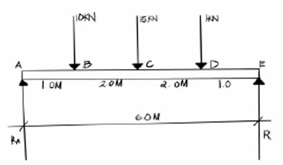 <p>find reaction at point A or Ra</p>