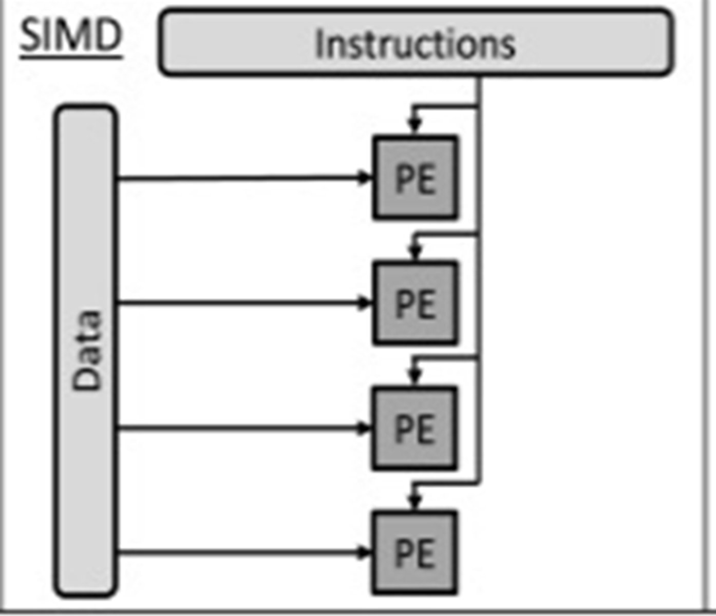<p>Multiple processors (each with own ALU and registers)...</p><p>... execute single instruction executed using different data</p><p>Applicable to manipulating image pixel matrix (e.g. within a GPU) or audio sample data.</p>
