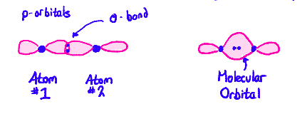 <p>when two orbitals overlap <strong>head-on,</strong> a (<strong><span style="color: red">sigma)</span></strong><span style="color: red"> </span><strong><span style="color: red">σ-bond</span></strong> is formed. Each orbital donates one electron to the sigma bond. The two orbitals forming the σ-bond fuse into a<strong><span> </span><span style="color: red">molecular orbital.</span></strong><span style="color: red"> </span>Both electrons would go into the molecular orbital</p>