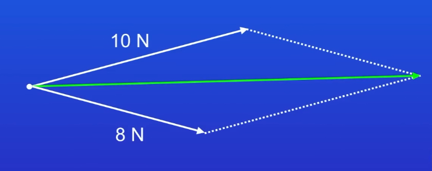 <p>(You could be asked a variation of this question with different numbers. Draw a scale diagram, create a parallelogram, and measure the resultant force.)</p>